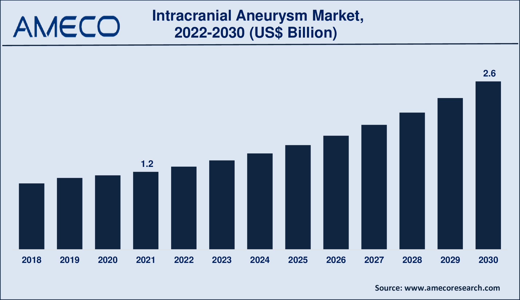 Intracranial Aneurysm Market Size, Share, Growth, Trends, and Forecast 2022-2030